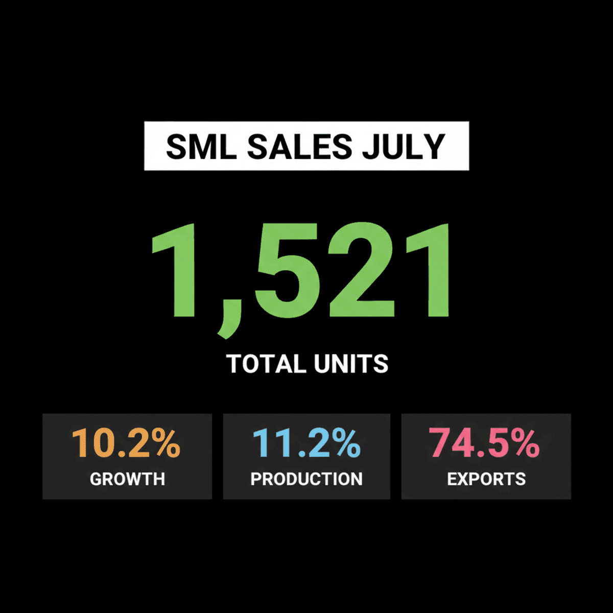 SML Mahindra Commercial Vehicle Sales Jump 10.2% in July 2026