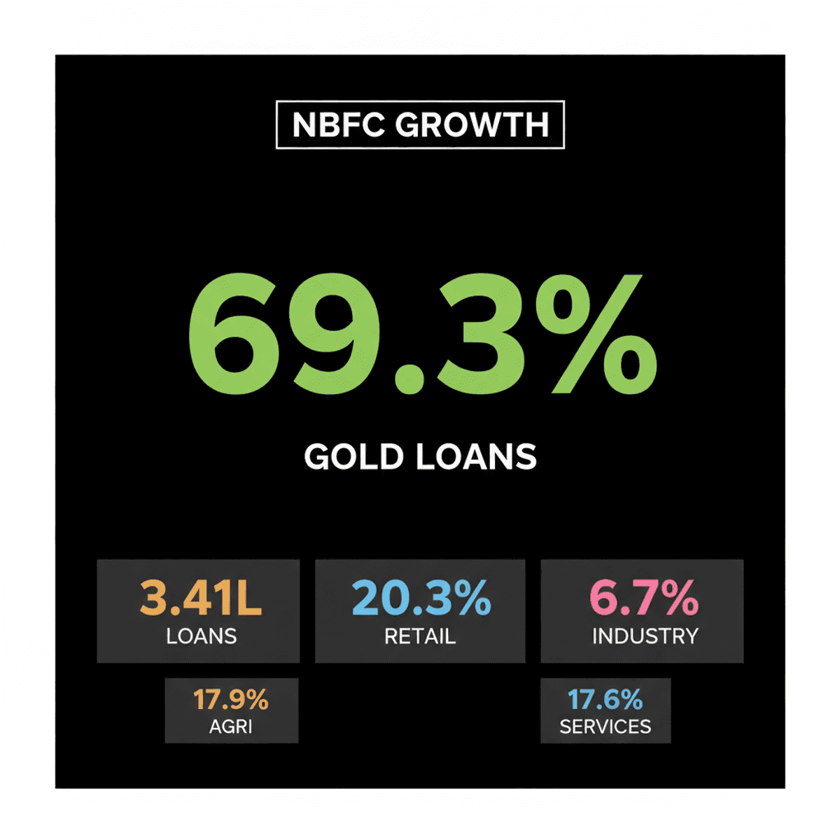NBFC Gold Loans Skyrocket 70% to ₹3.41 Lakh Crore