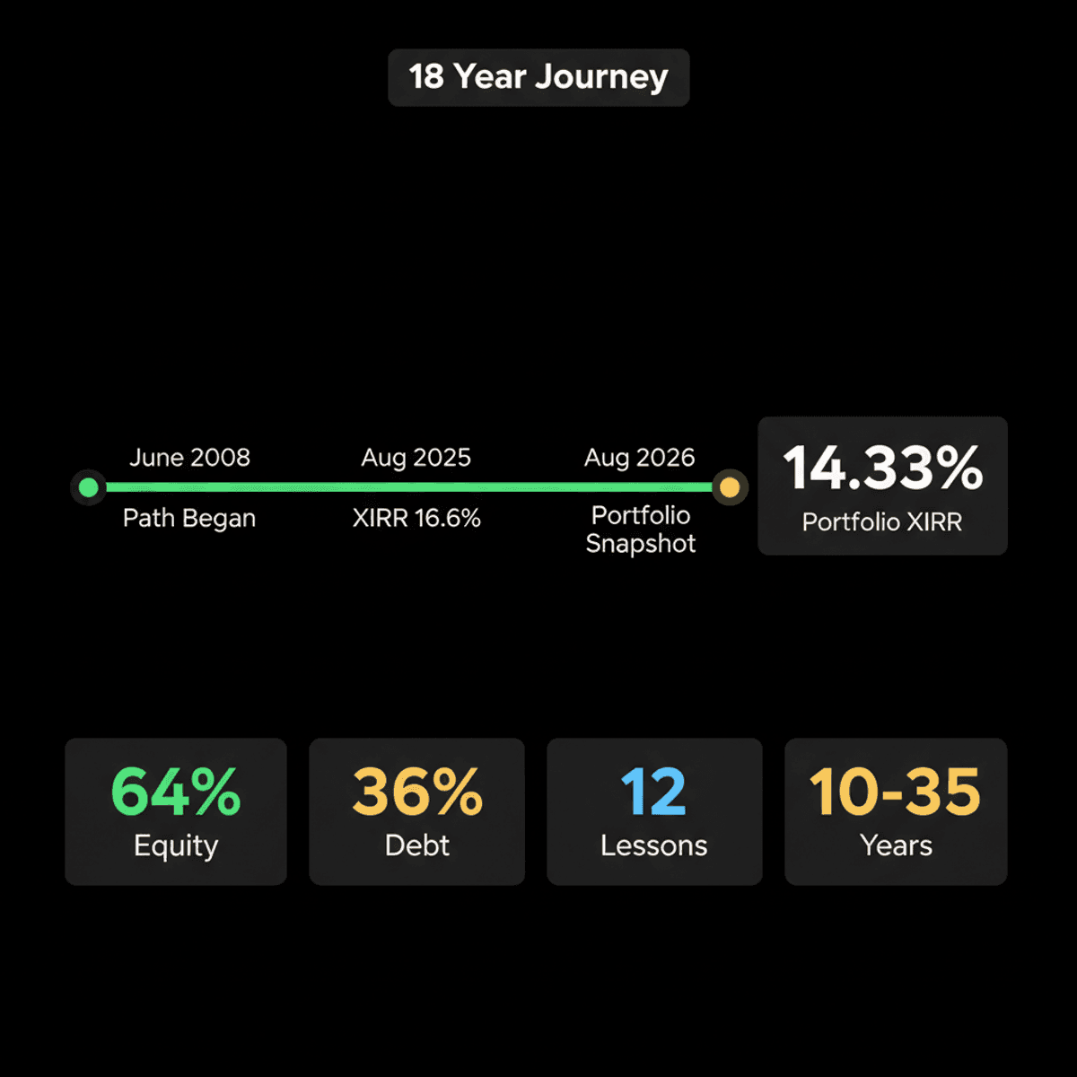 18 Years of Investing: Key Lessons from a Personal Finance Journey