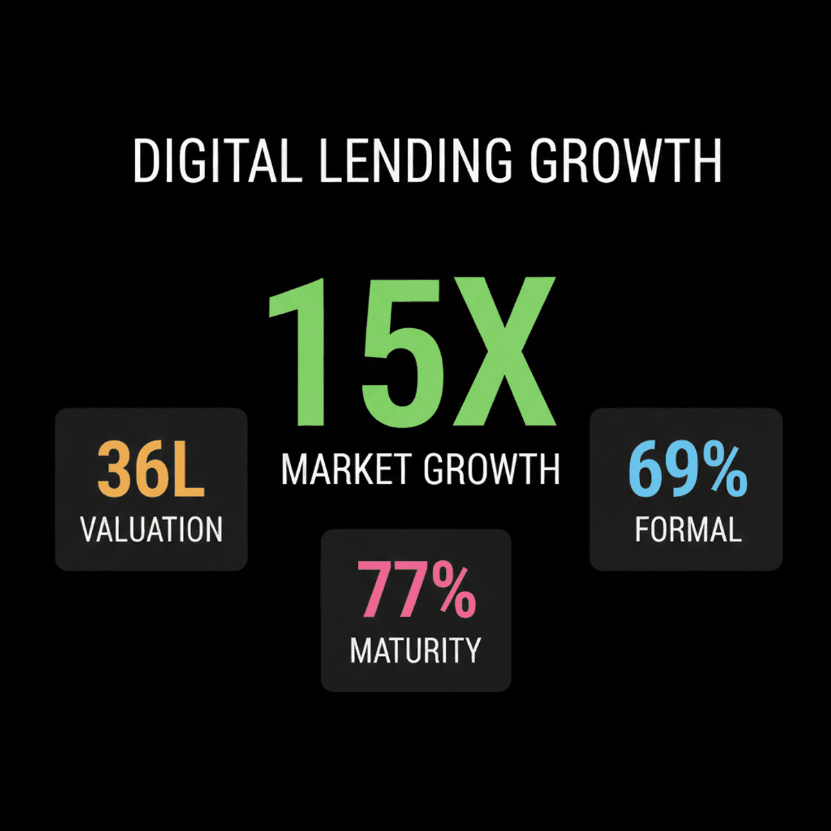 India’s Digital Lending Market to Surge 15x by FY2031