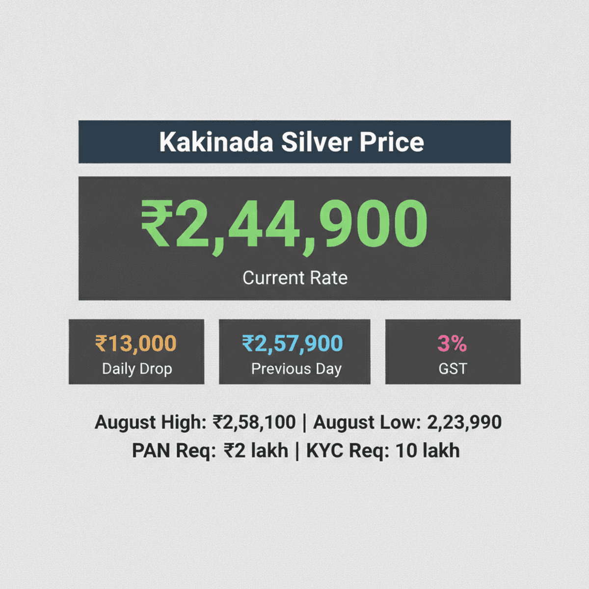 Kakinada Silver Price Plummets ₹13,000/KG on Aug 9, 2026
