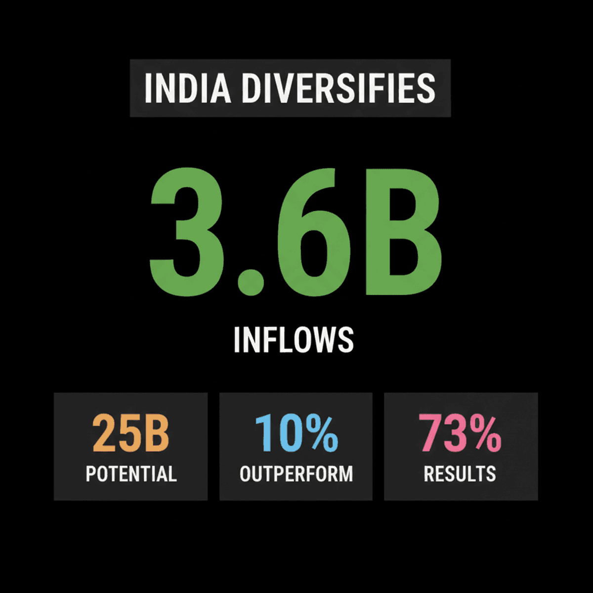 India Attracts $3.6B: Anti-AI Diversifier Sees Market Rebound
