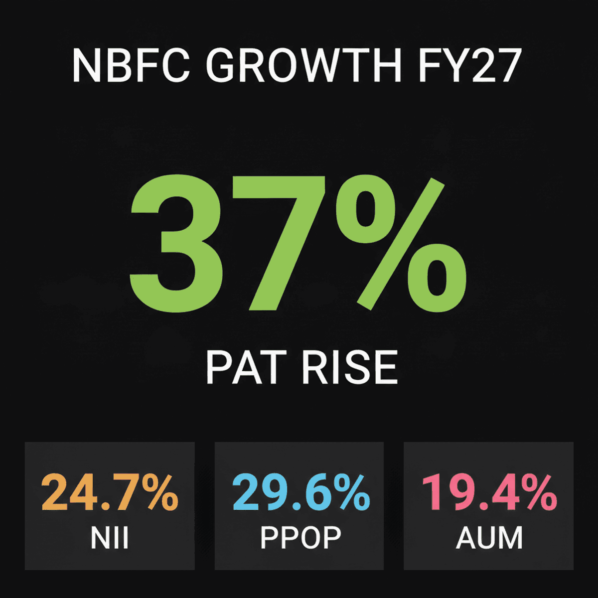 NBFCs FY27 Growth: Strong Outlook for Diversified Lenders