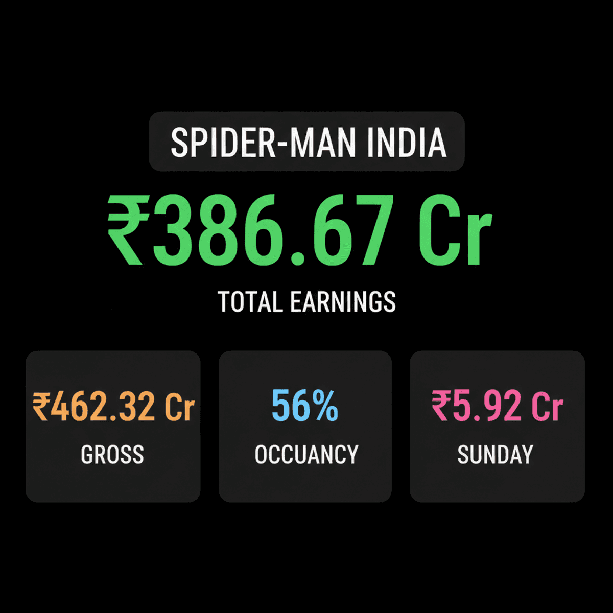 Spider-Man: Brand New Day Box Office India: ₹5.92 Cr on Sunday
