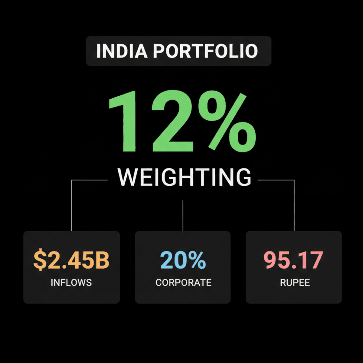 Jefferies Boosts India Portfolio Weighting to 12%