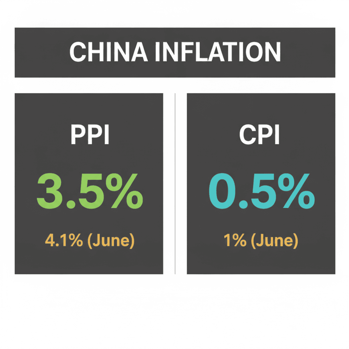 China’s July PPI Inflation Slows to 3-Month Low, Deflation Risks Rise