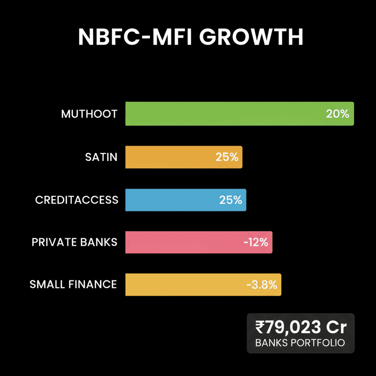 NBFC-MFIs Boost Growth as Banks Exit Microfinance