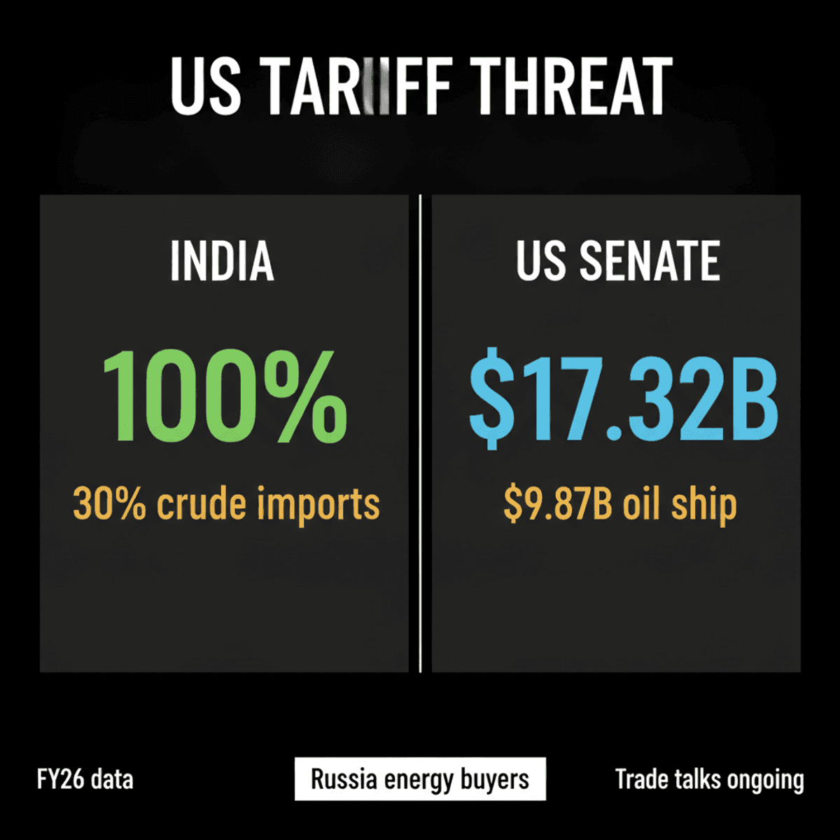 US Senate Revives 100% Tariff Threat on India Over Russian Oil