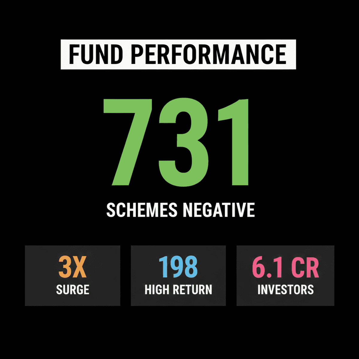 Mutual Fund Returns Plummet: Negative Schemes Triple in FY26