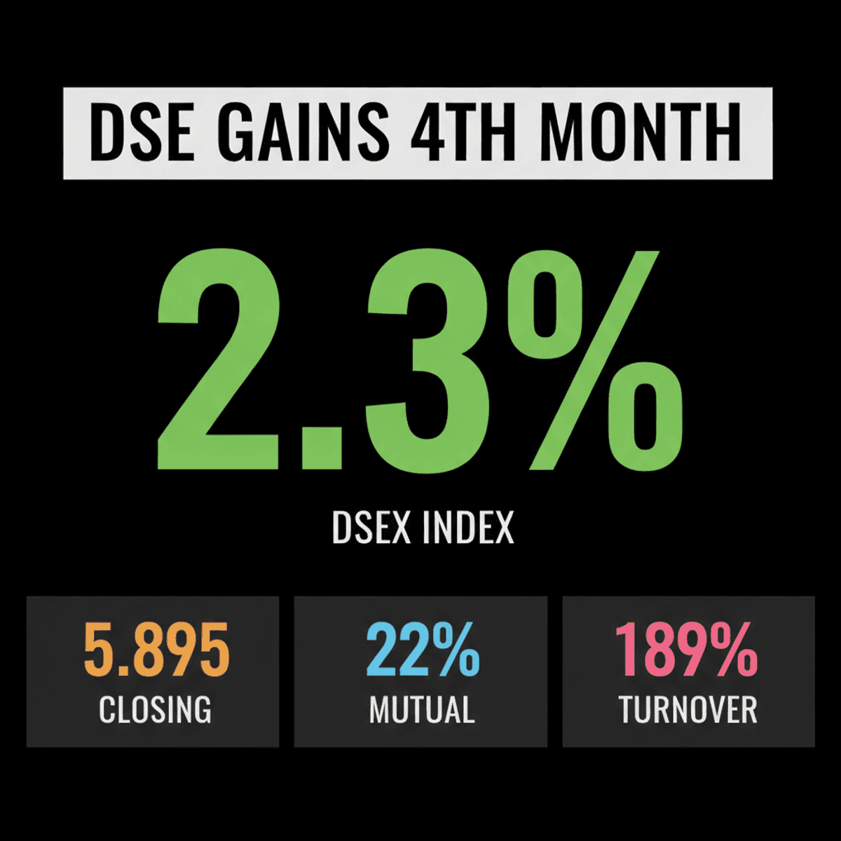 Dhaka Stock Exchange Extends 4-Month Win Streak in July