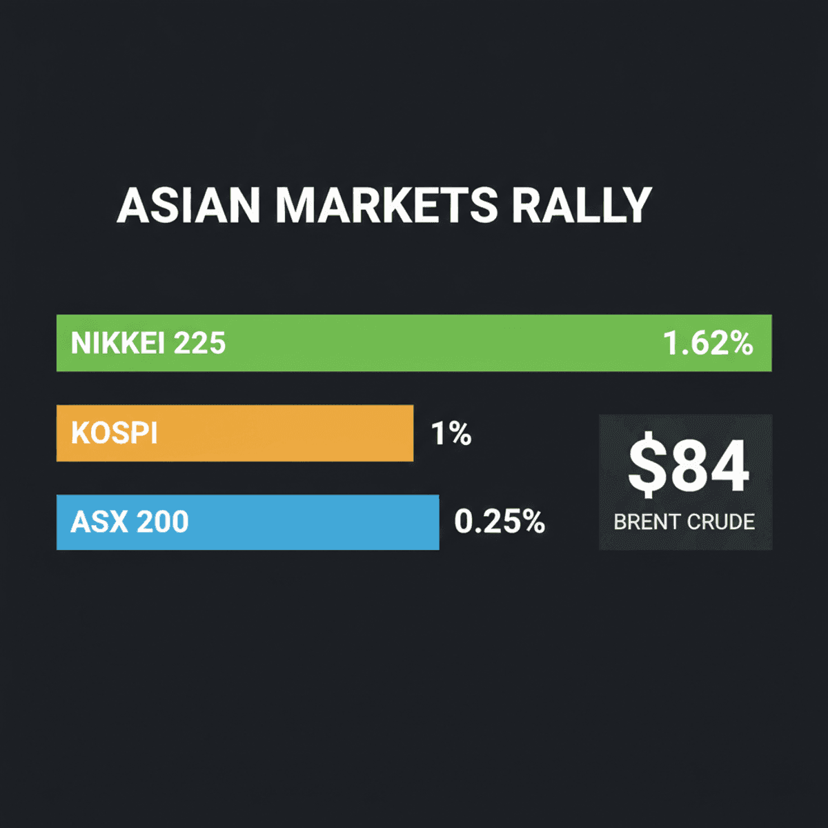 Asian Markets Rise on Wall Street Gains; Oil Prices Surge
