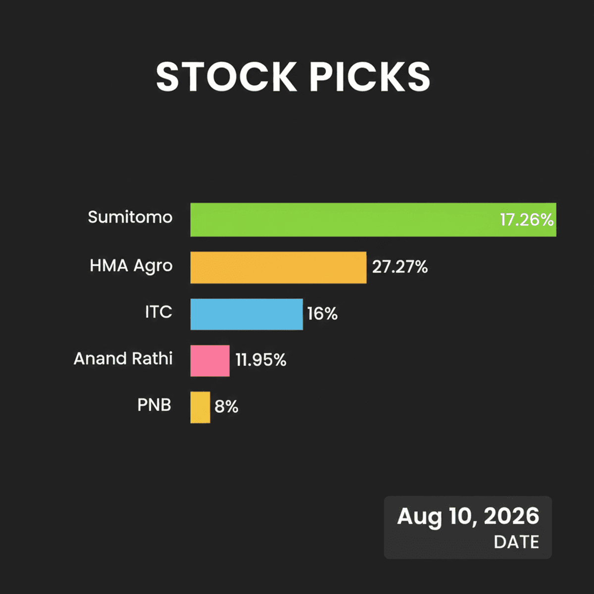 Top 5 Stocks for August 10: ITC, PNB, Anand Rathi Picks
