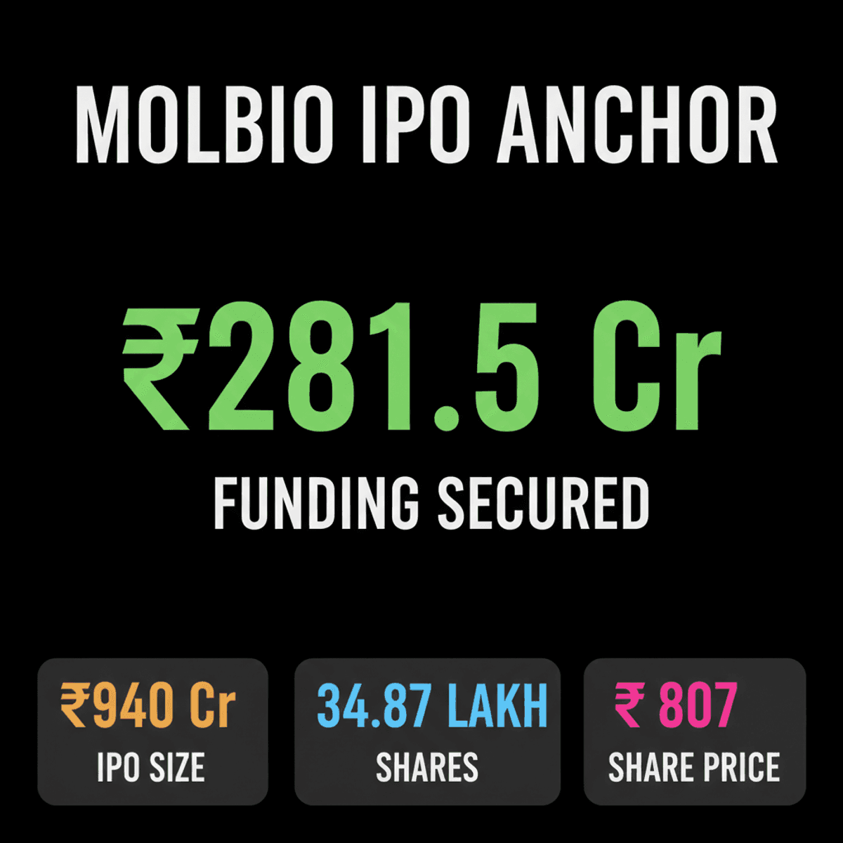 Molbio Diagnostics Raises ₹281.5 Cr Anchor Round for IPO