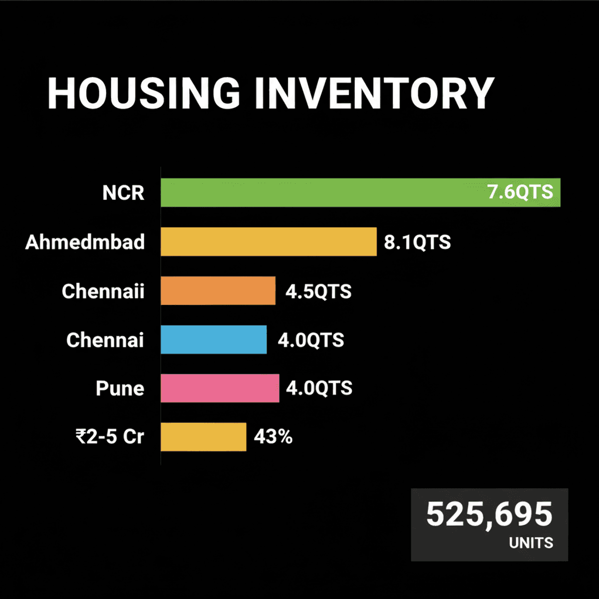 India’s Premium Housing Inventory Surges 43%: Discounts Unlikely