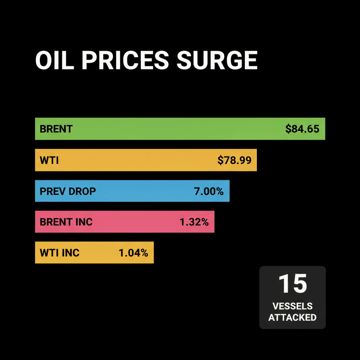 Oil Prices Jump 1% on Hormuz Strait Uncertainty