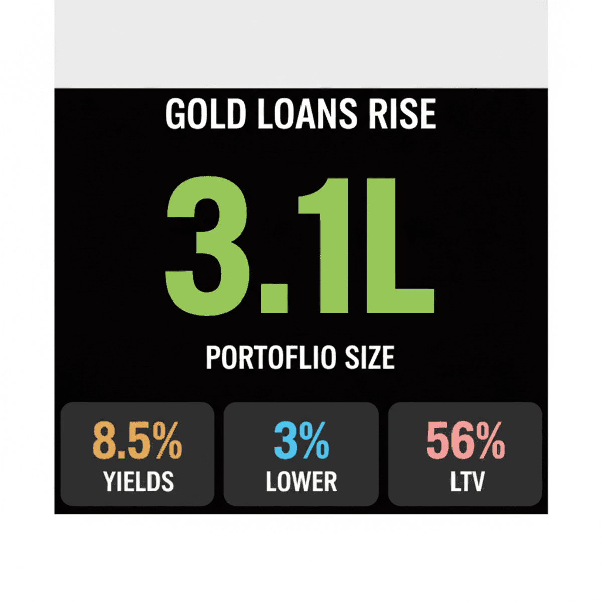 Gold Loans Gain Traction in India Over Personal Loans