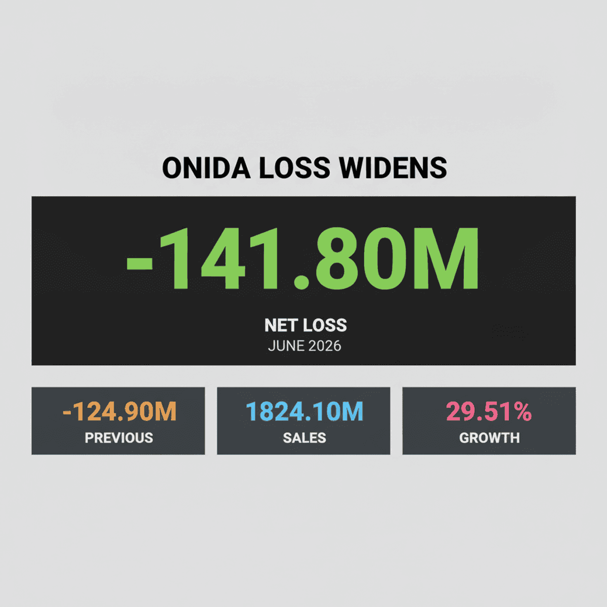 Onida Electronics Reports Widened Net Loss in June 2026 Quarter