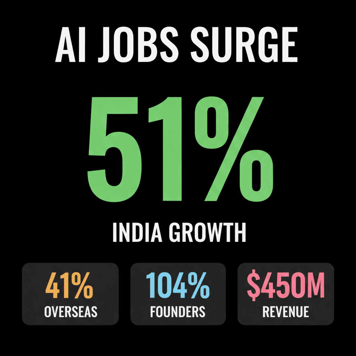AI Fuels 51% India Engineering Job Growth: LinkedIn CEO