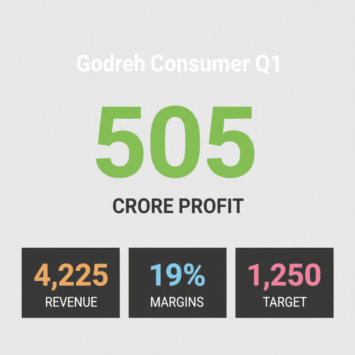 Godrej Consumer Q1: Global Strength Beats India Margin Squeeze