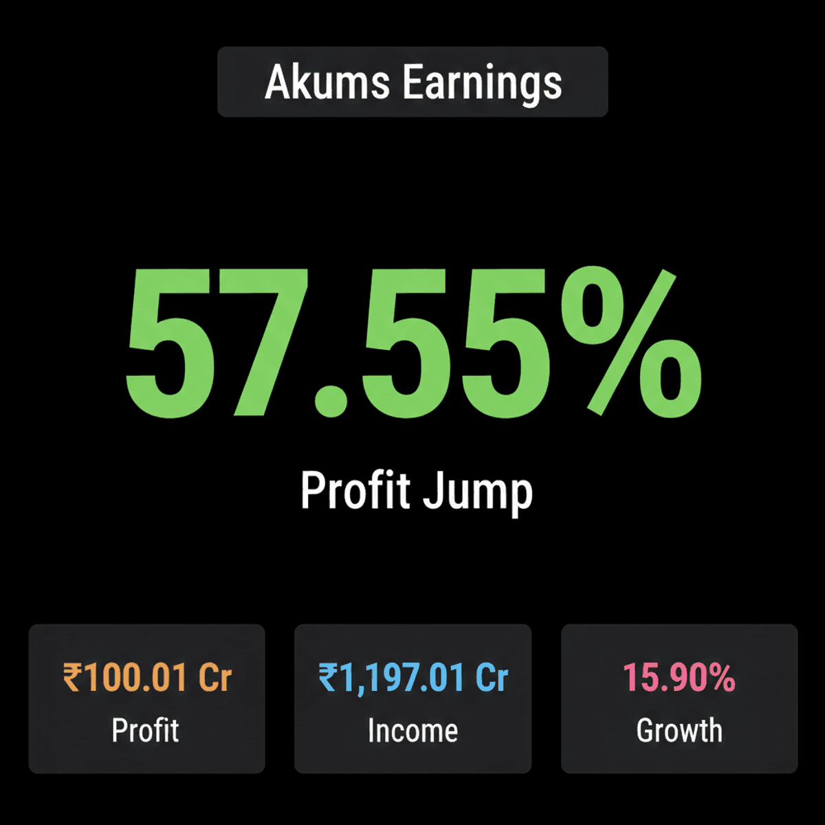 Akums Drugs Q1FY27 Profit Soars 57.55% to Rs 100 Crore