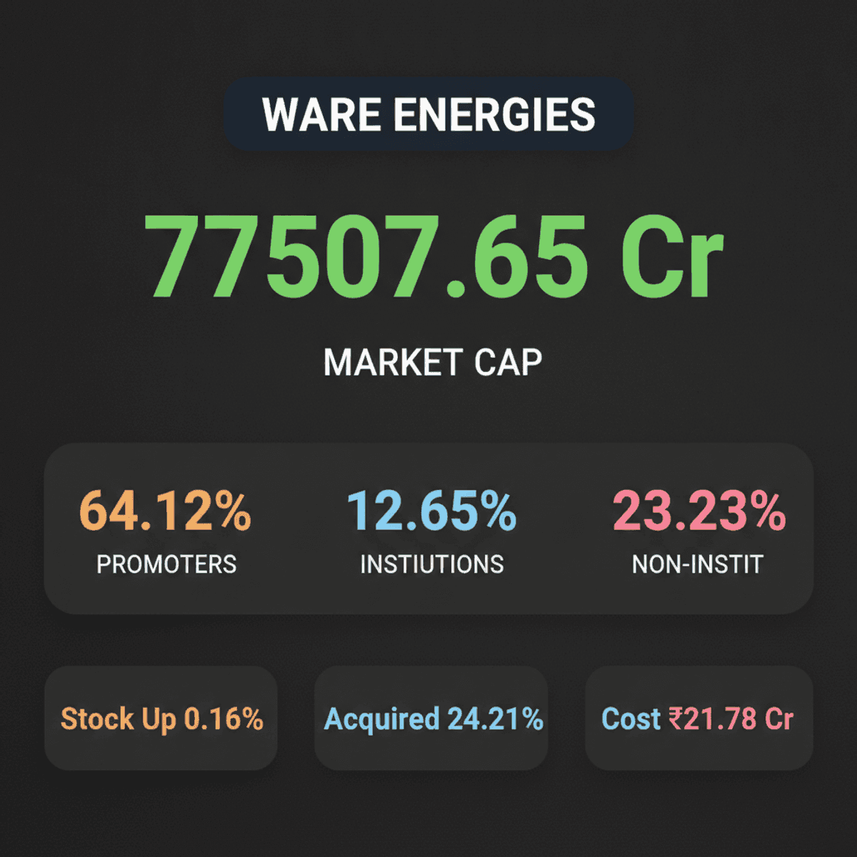 Waaree Energies Rises on Subsidiary’s Eppeltone Engineers Stake Acquisition