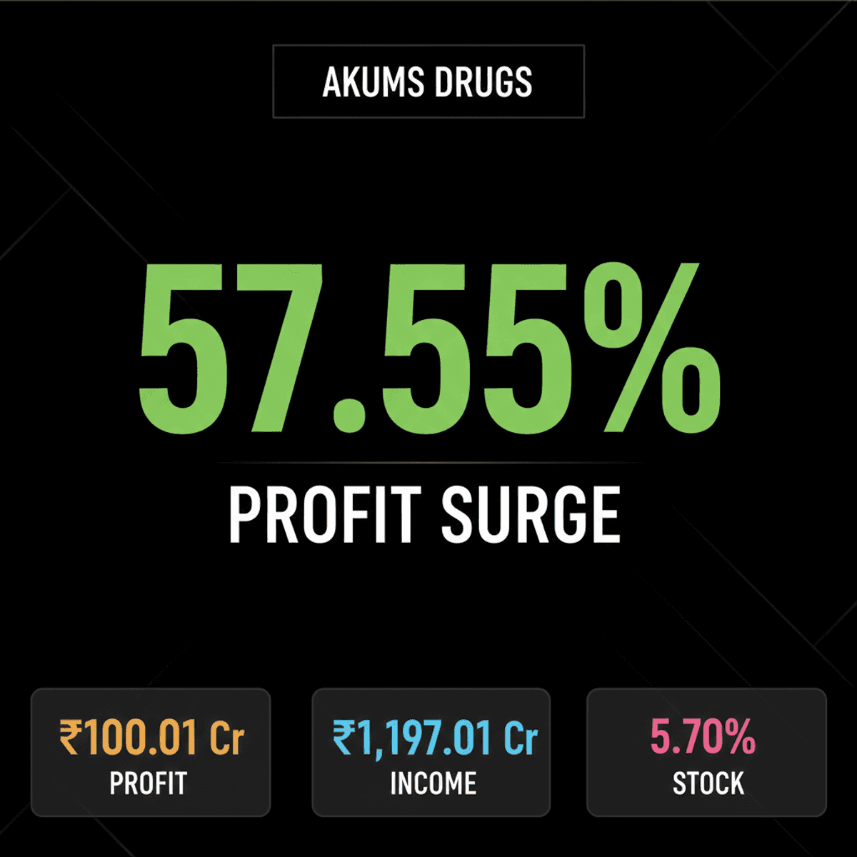 Akums Drugs Q1FY27 Profit Surges 57.55%, Stock Jumps