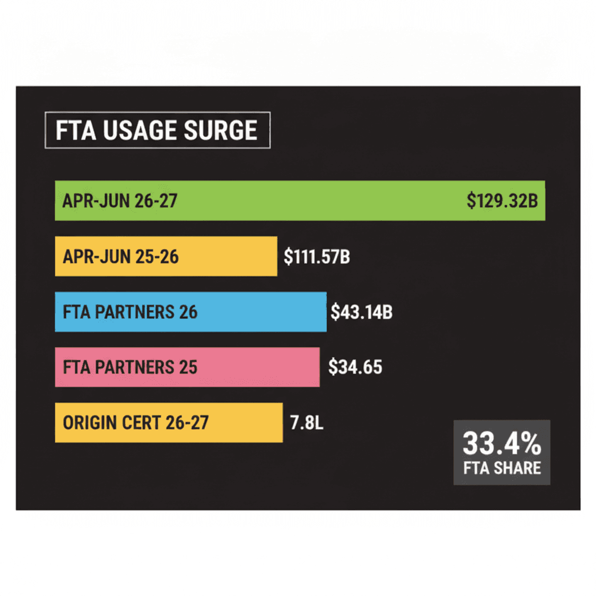 India’s FTA Usage Soars: Certificates of Origin Double