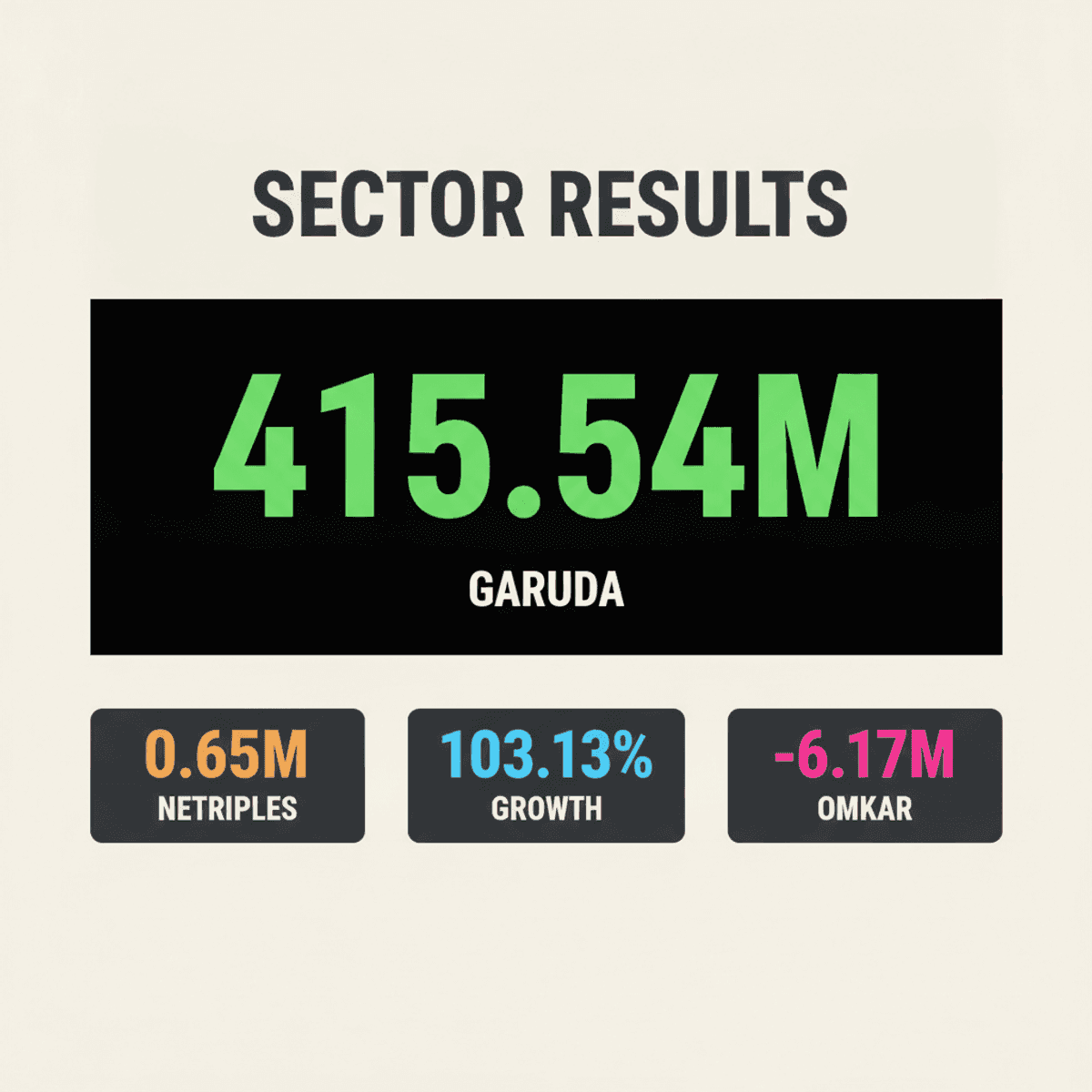 Netripples, Garuda Profit; Omkar SpecialityChem Posts Loss