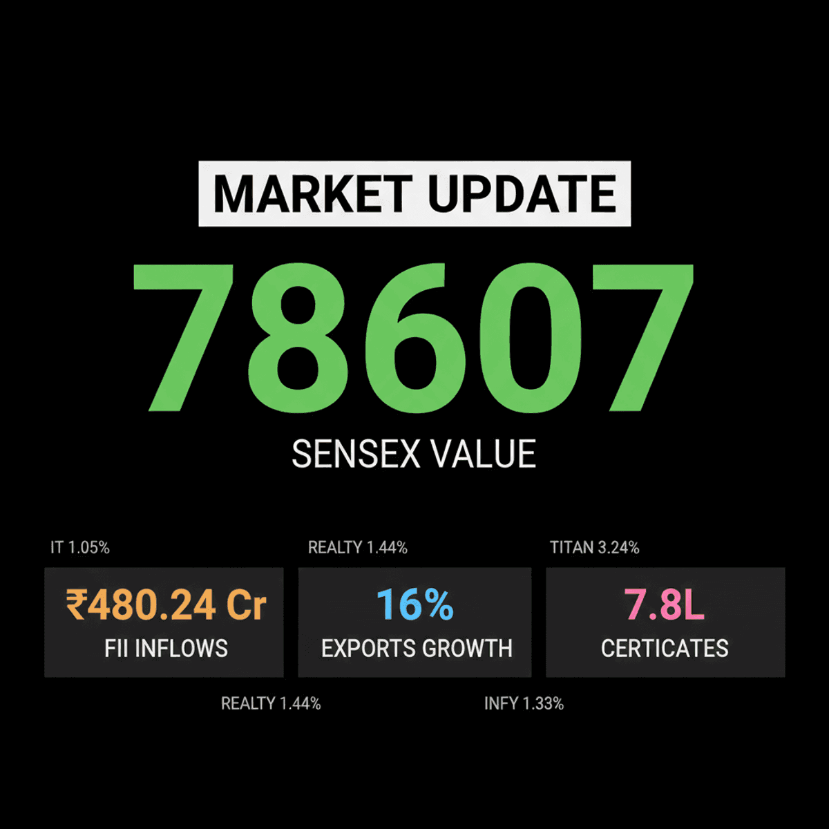 Indian Stocks Rise: Global Cues, FII Inflows Boost Market