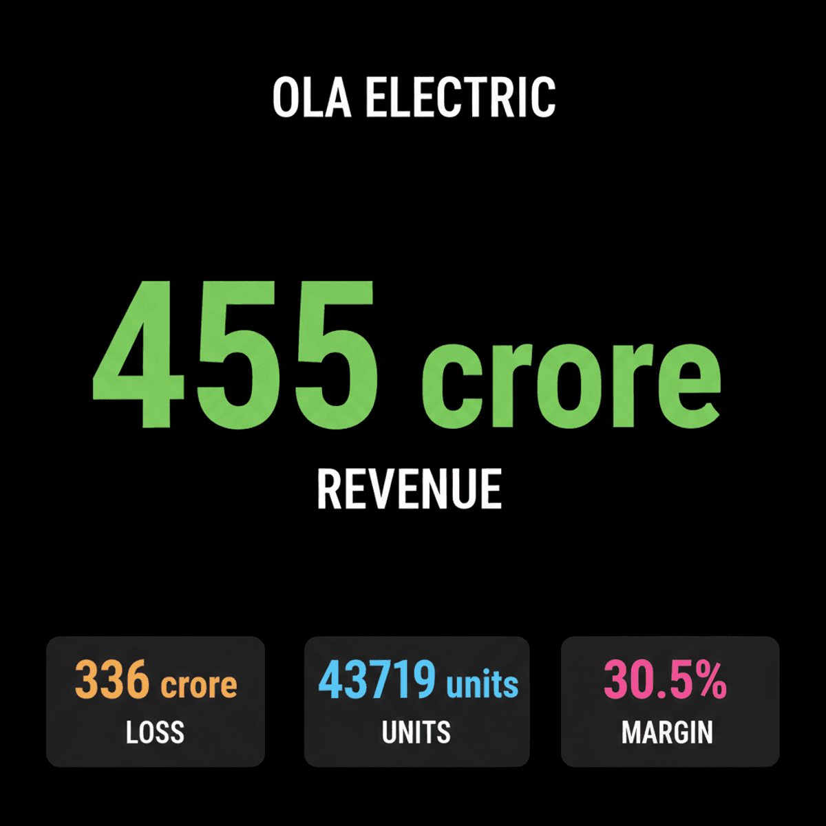 Ola Electric Shares Tumble 6% on PLI Penalty Reversal, Auditor Worries