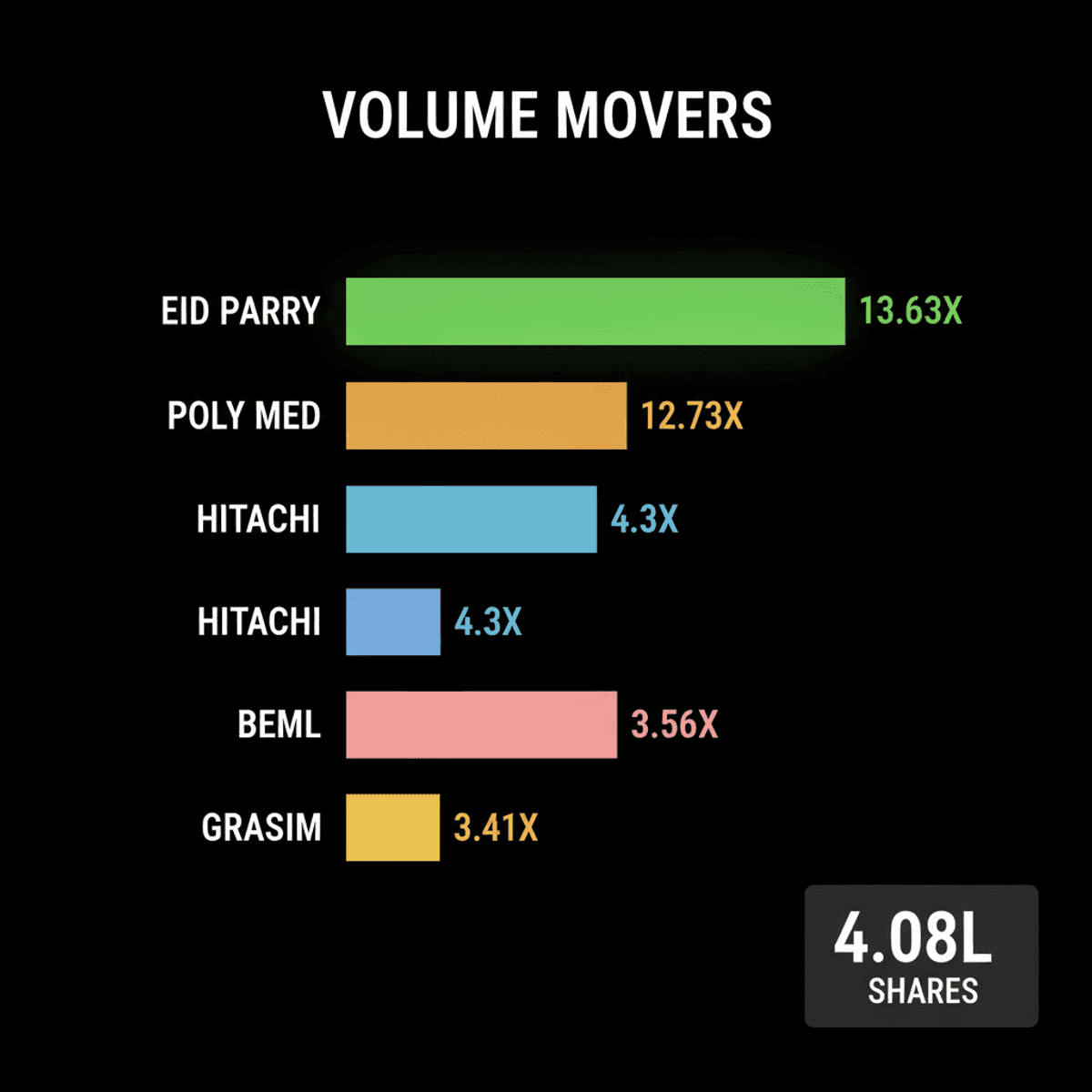 EID Parry Trading Volume Skyrockets 13.63x Despite Stock Dip