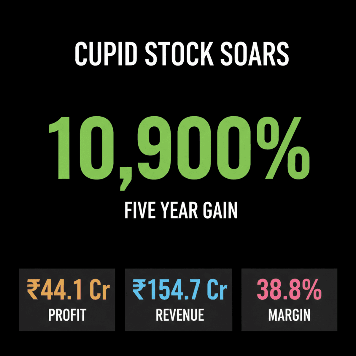 Cupid Ltd. Stock Surges 10,900% on Strong Q1 FY27 Profits