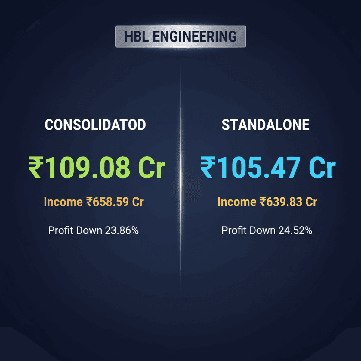 HBL Engineering Q1FY27 Profit Drops 23.86% Amidst Revenue Growth