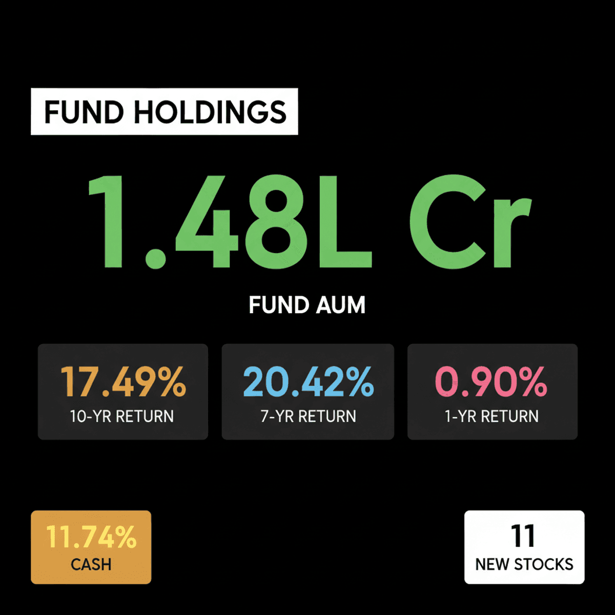 Parag Parikh Flexi Cap Fund Buys More in 11 Stocks
