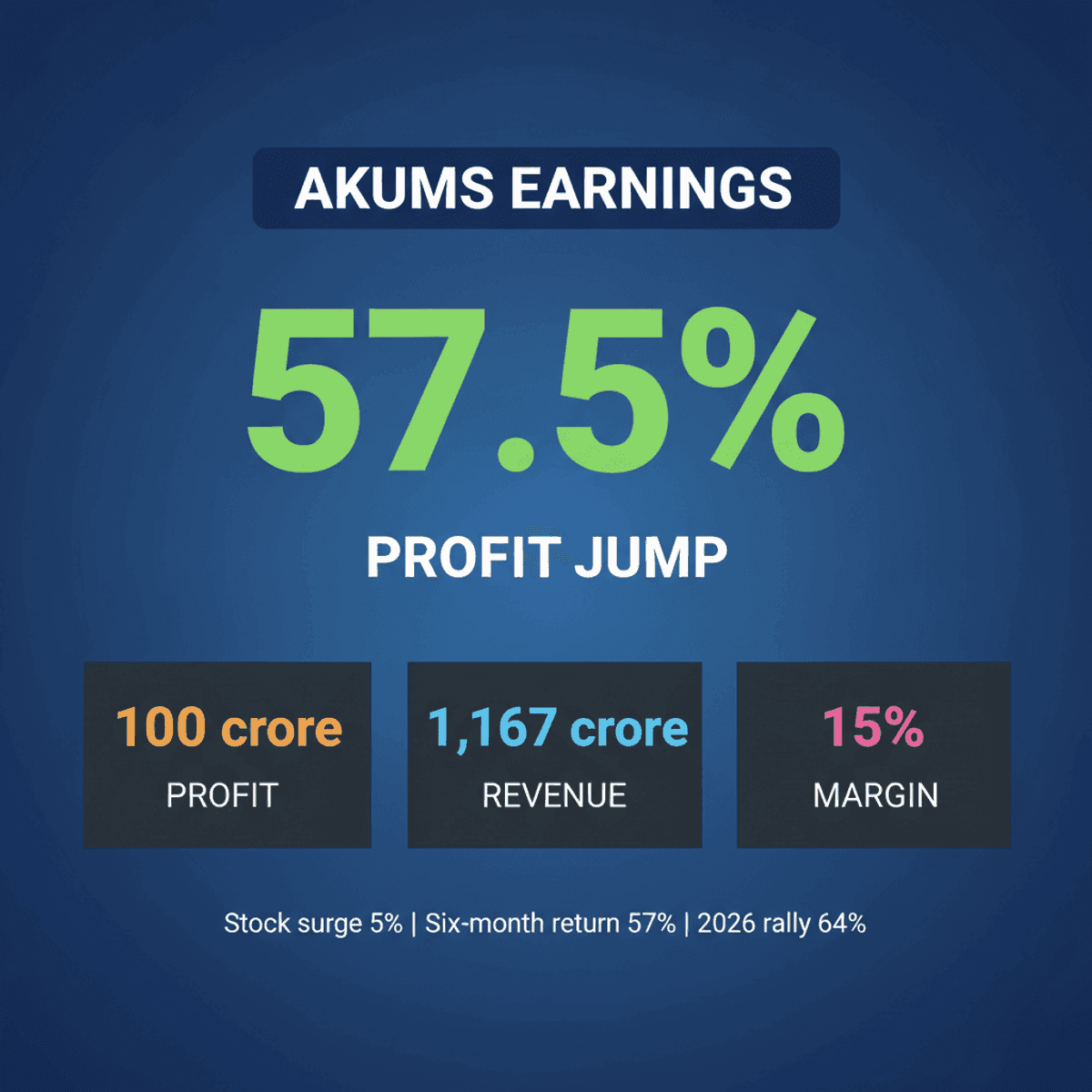 Akums Drugs Q1 Profit Jumps 57.5% to Rs 100 Cr; Stock Surges