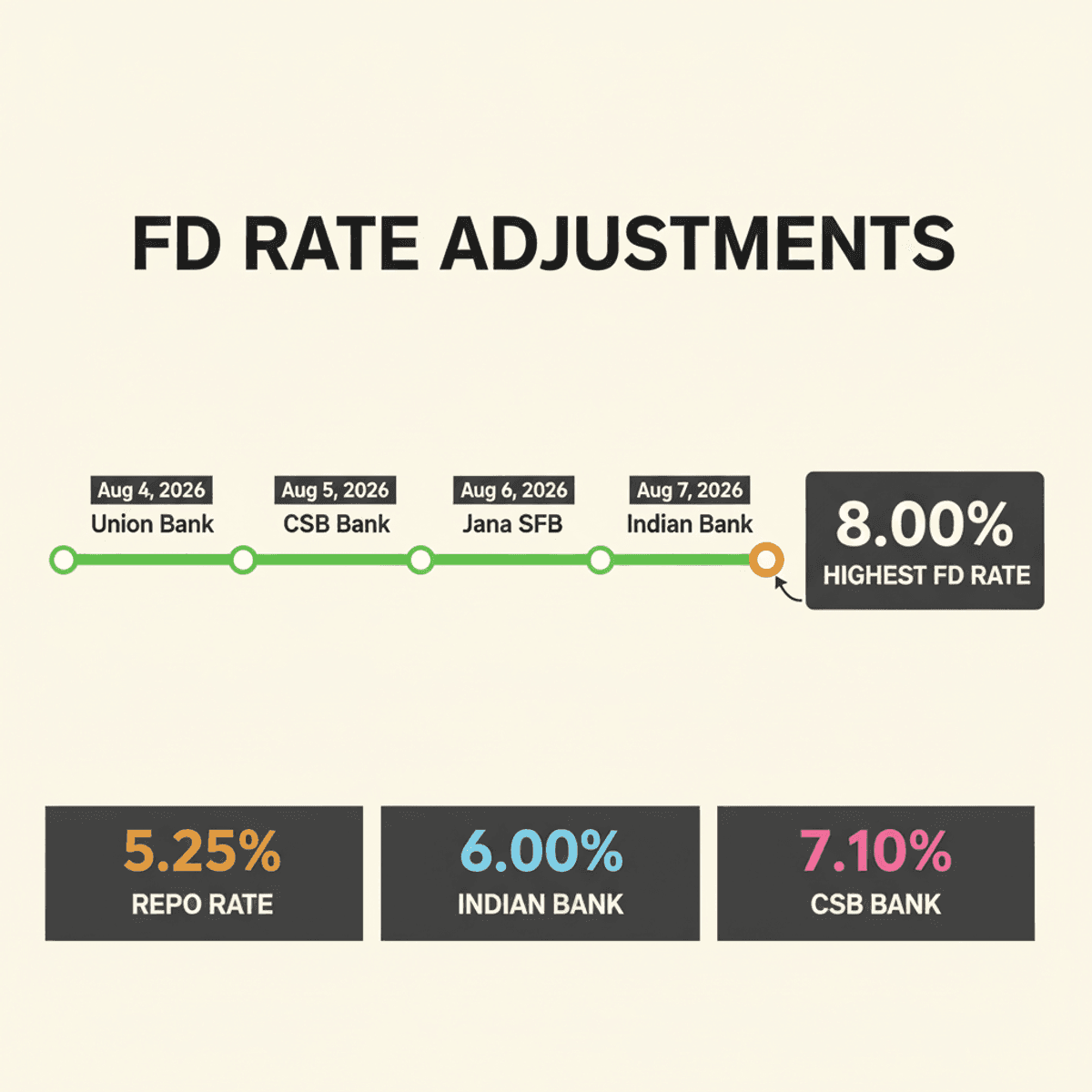 FD Rates Change: 5 Banks Adjust Fixed Deposit Rates Post RBI Decision