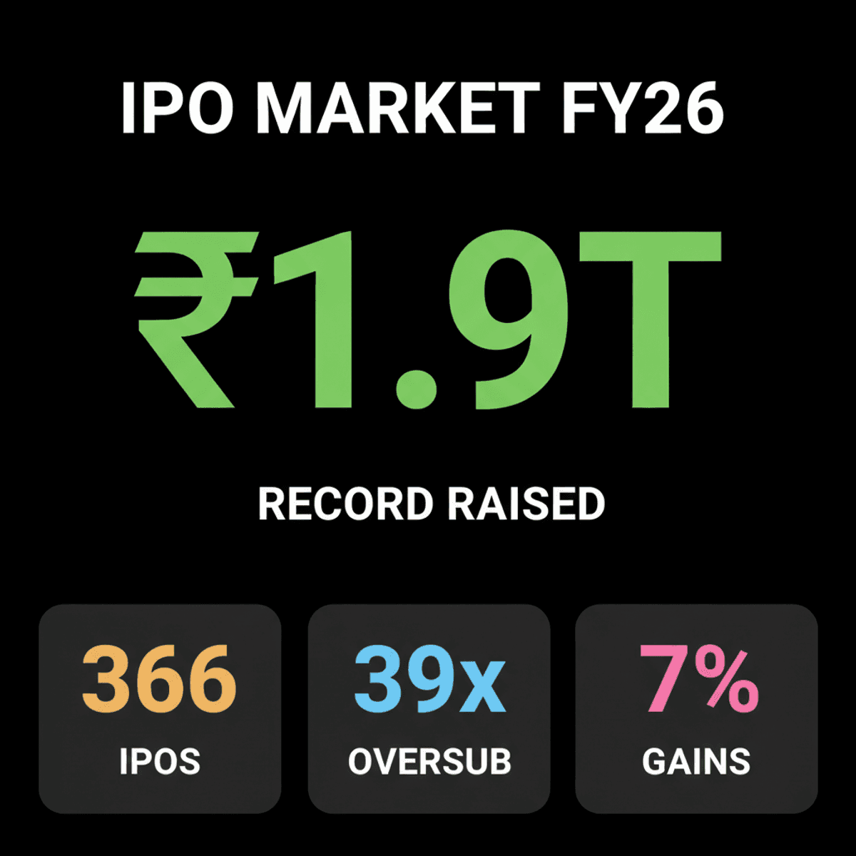 India IPO Market Hits Record ₹1.9T in FY26 Amidst Investor Selectivity