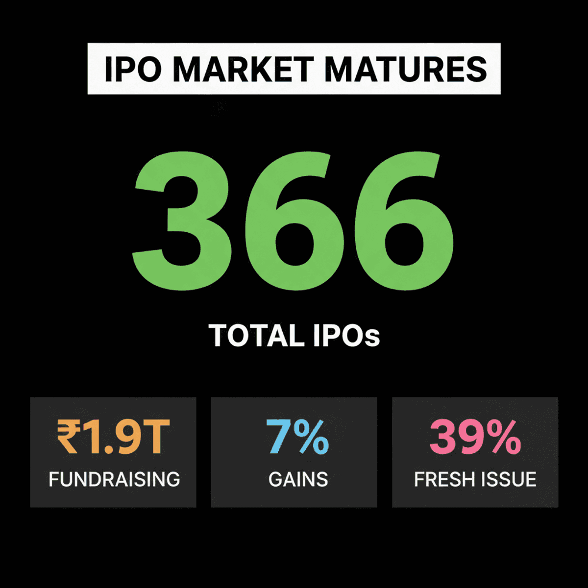 India IPO Market Hits Record ₹1.9T, Investors Turn Selective
