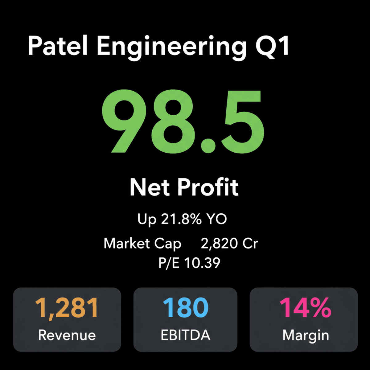Patel Engineering Q1 Profit Soars 21.8% on Strong Margins