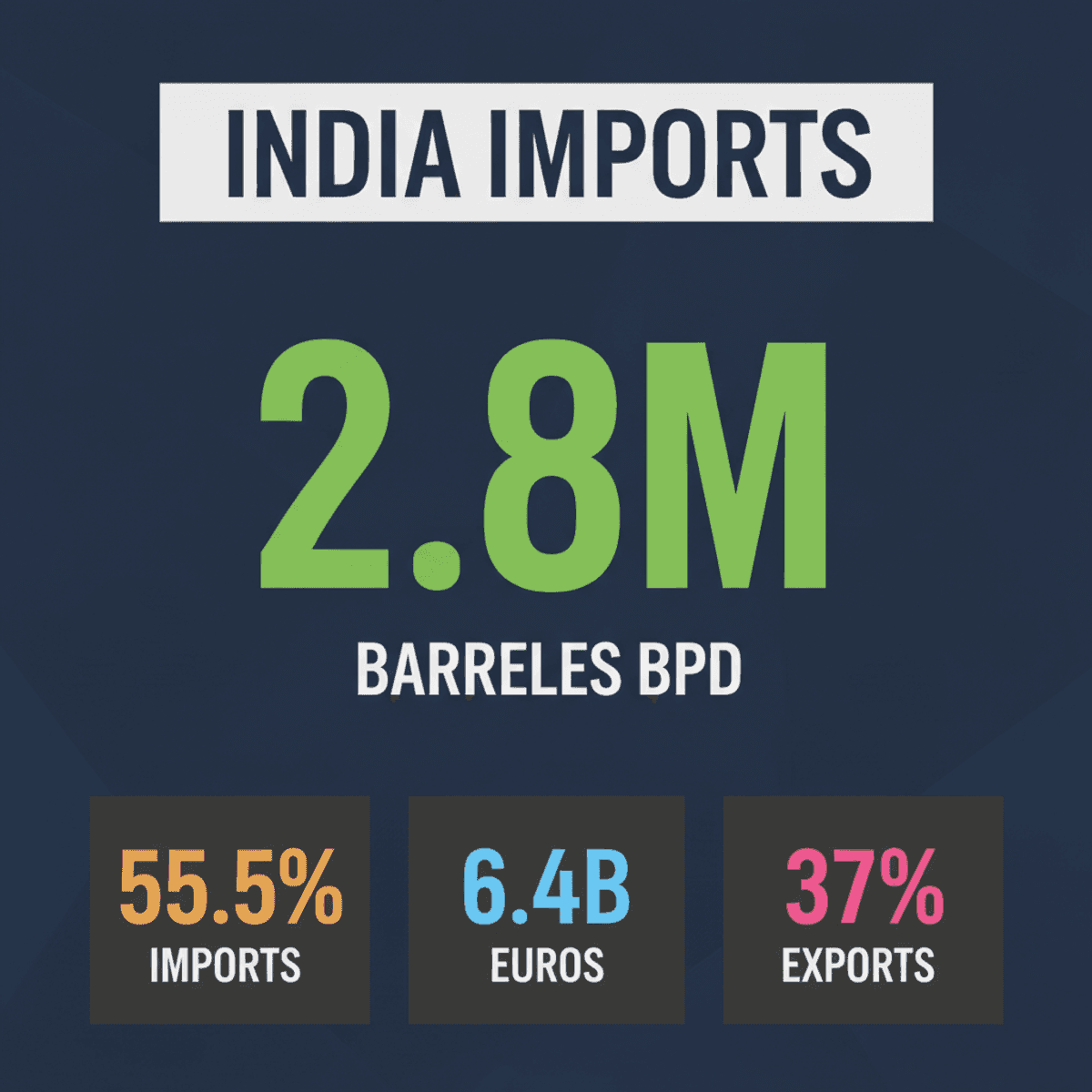 India’s Russian Crude Imports Hit Record 2.8M BPD in July