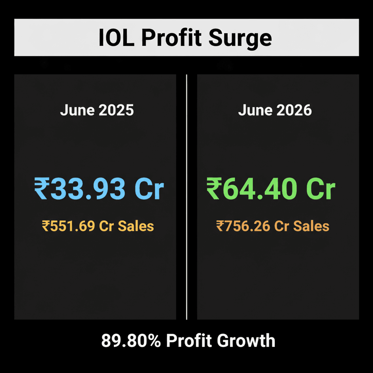IOL Chemicals & Pharma Q1 Profit Soars 89.8%