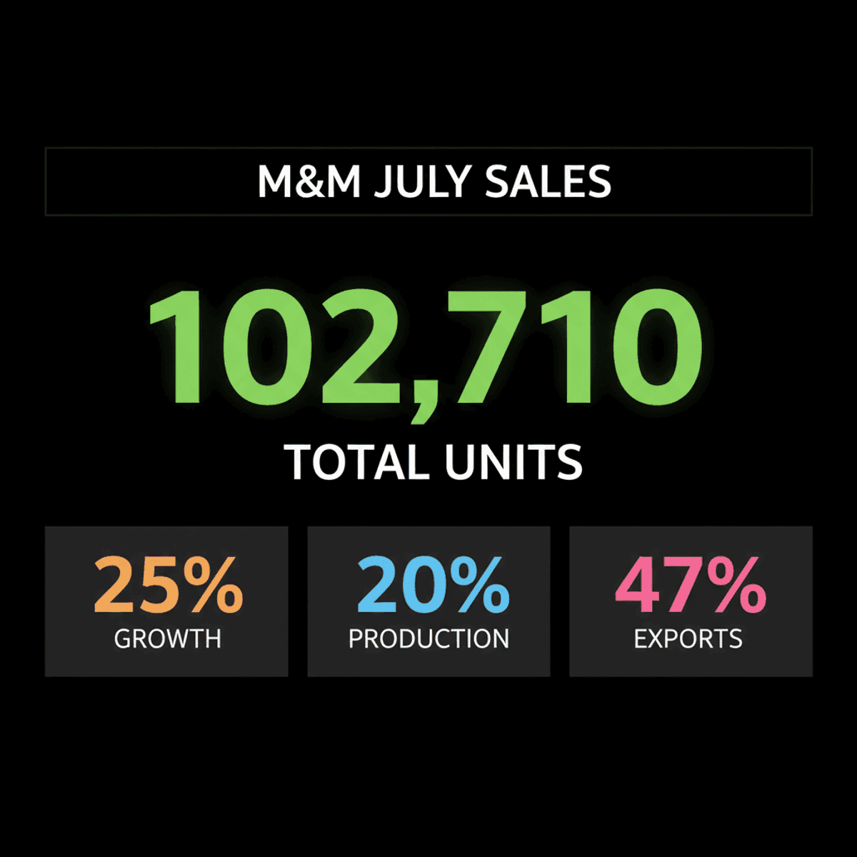 Mahindra Sales Soar 25% in July, Exceeding 1 Lakh Units