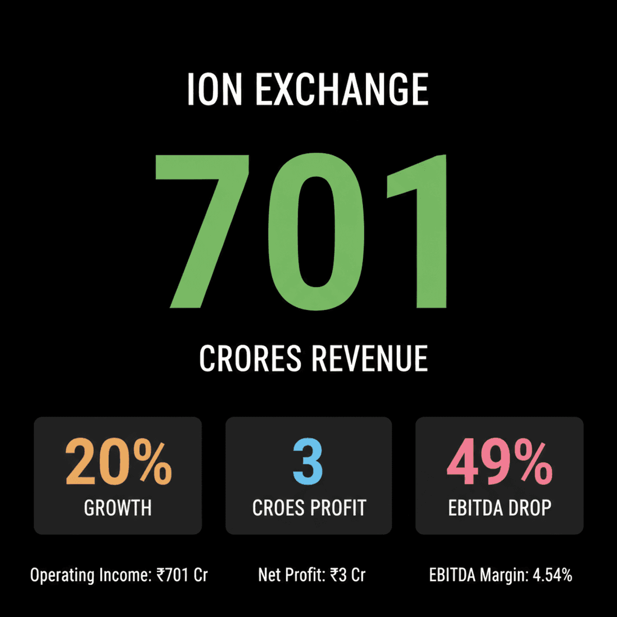 Ion Exchange Q1 FY27: Profit Plummets Despite Revenue Surge