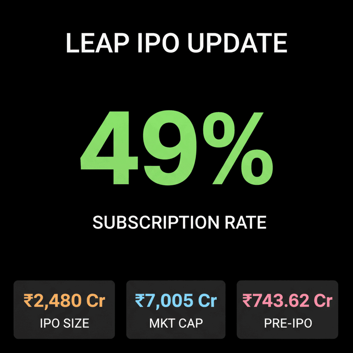 LEAP India IPO Subscribes 49% on Day 2, Closes Tuesday