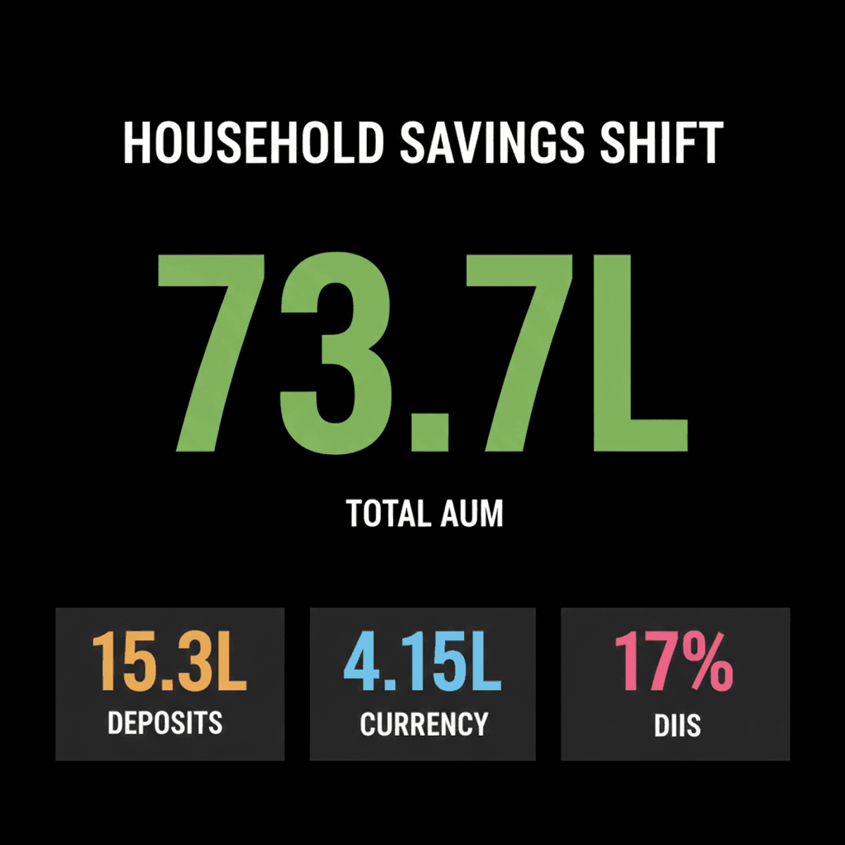 Indian Households Favor Deposits Amid Market Volatility