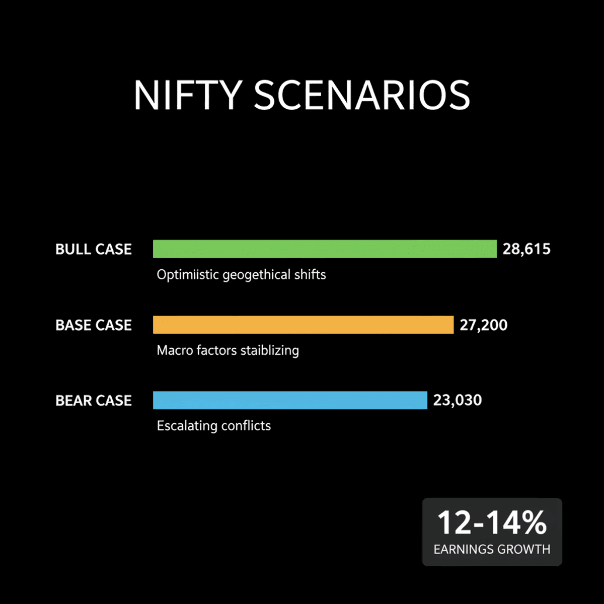 Nifty 27,200 by 2026: Axis Securities Forecast
