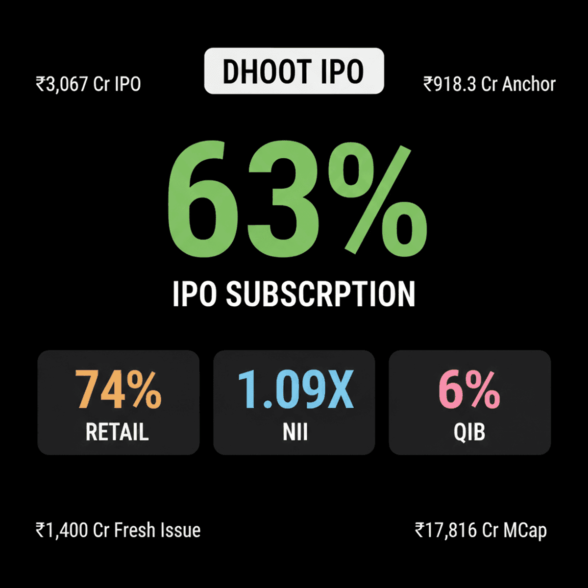 Dhoot Transmission IPO Subscribes 63% on Day 1