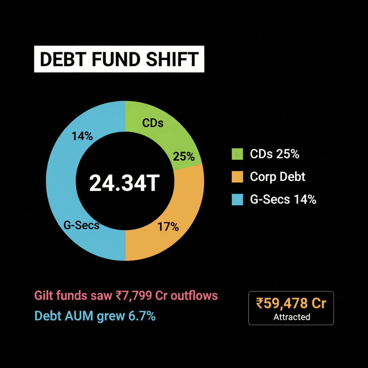 CDs Overtake G-secs in Debt Funds Amid Tax Changes
