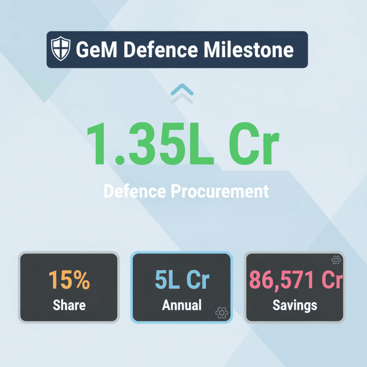 GeM Defence Procurement Hits ₹1.35 Lakh Crore Milestone