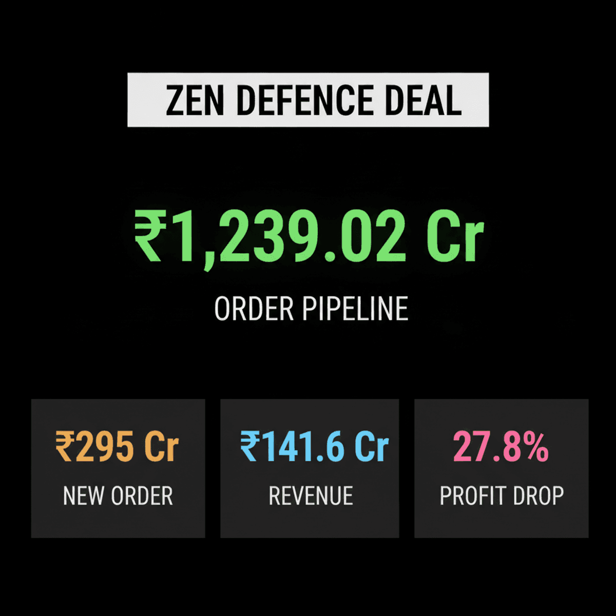 Zen Technologies Wins ₹295 Cr Defence Order, Pipeline Hits ₹1239 Cr
